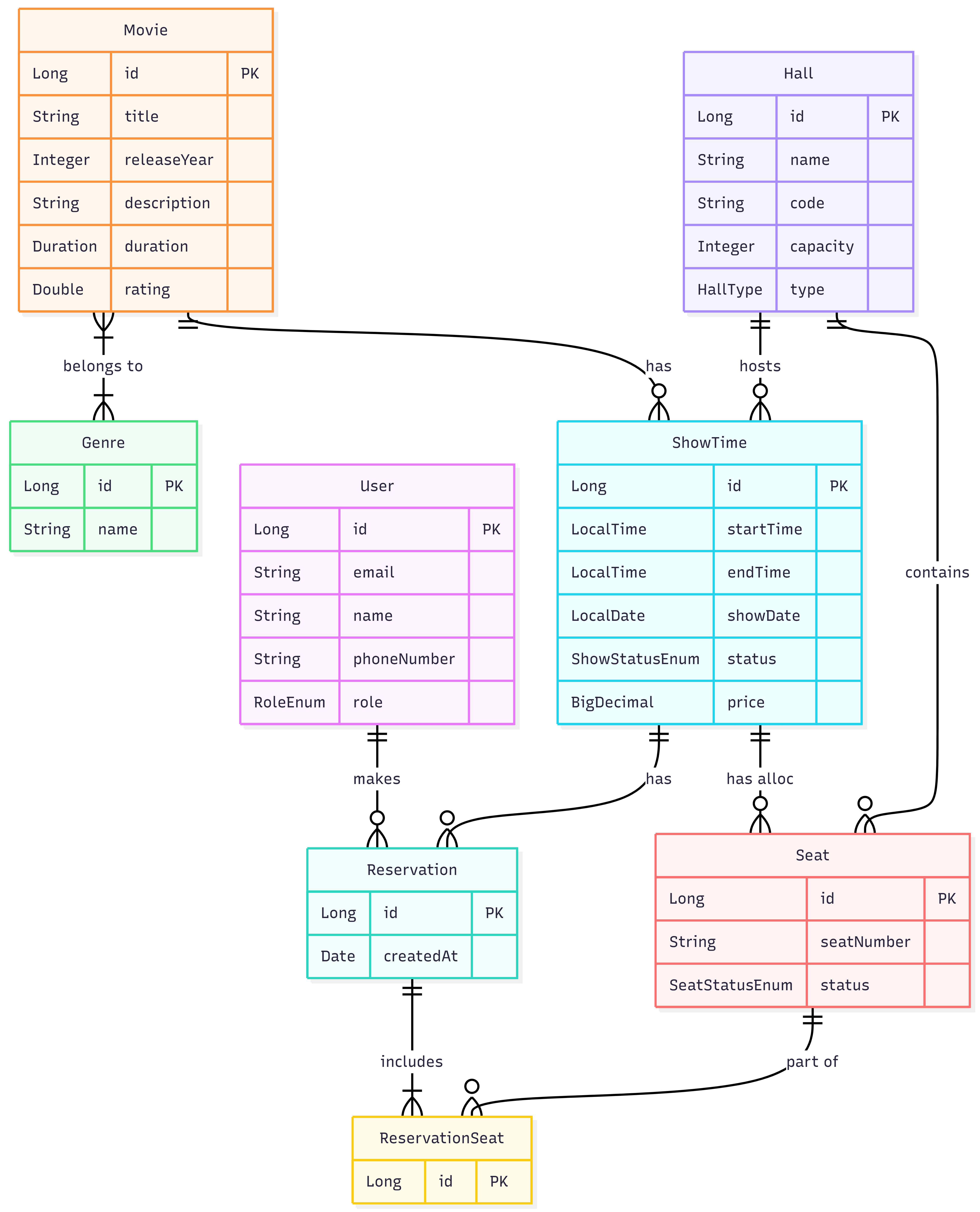 User Reservation ER Diagram for movie booking system