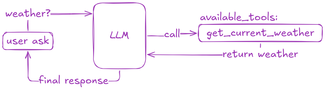 Tool Calling ER Diagram for tool orchestration